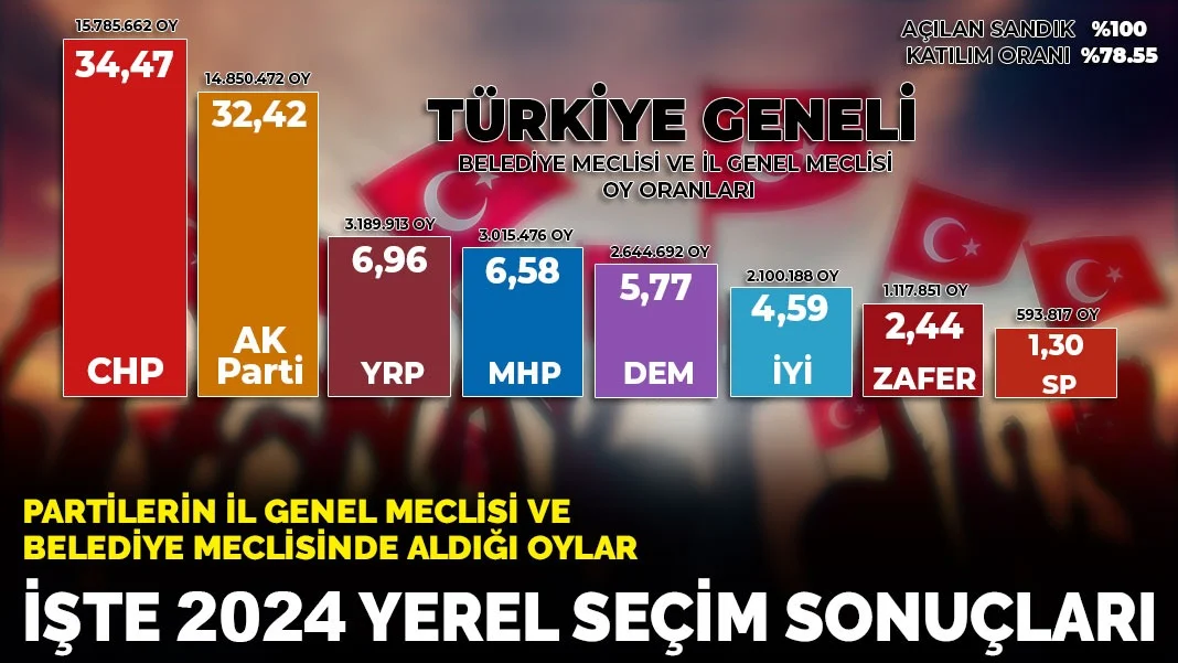 Partilerin il genel meclisi ve belediye meclisinde aldığı oylar: İşte 2024 yerel seçim sonuçları