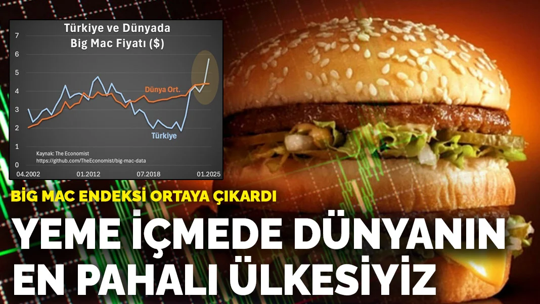  Big Mac endeksi ortaya çıkardı: Yeme içmede dünyanın en pahalı ülkesiyiz