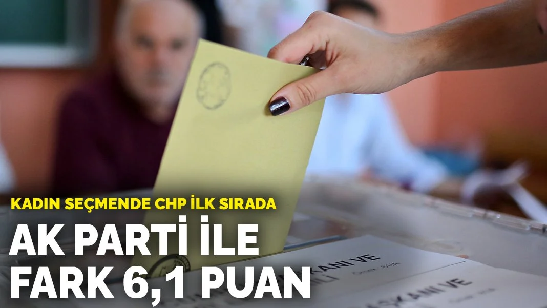 Kadın seçmende CHP ilk sırada: AK Parti ile fark 6,1 puan