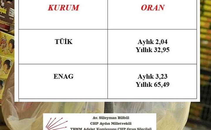 CHP AYDIN MİLLETVEKİLİ SÜLEYMAN BÜLBÜL: “TÜİK ELİYLE MEMURUN,EMEKLİNİN MAAŞINDAN ÇALINIYOR”
