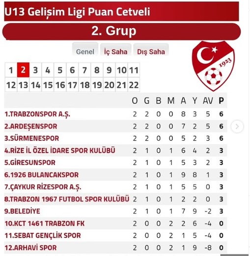 U13 Gelişim Ligi’nde 2. Hafta Tamamlandı: Rize Takımları Oyunun Standartlarını Belirliyor
