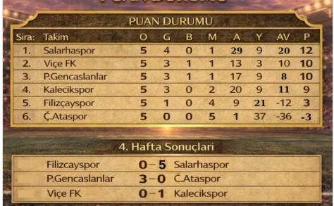 Rize 1. Amatör Lig A Grubu’nda İlk 4 Netleşti: Lider Salarhaspor