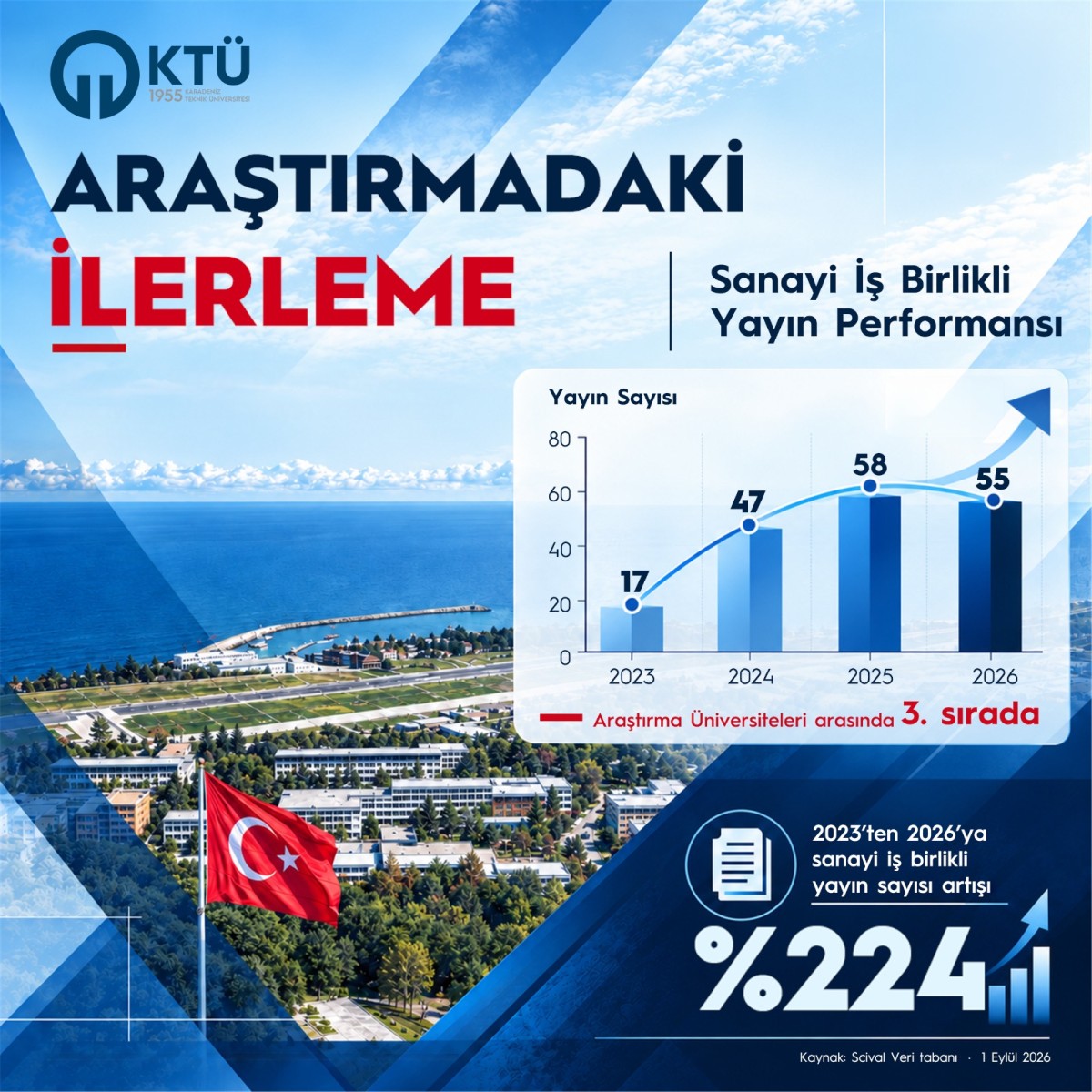 KTÜ, Sanayi İş Birlikli Bilimsel Yayınlarda “Araştırma Üniversiteleri” Arasında 3. Sırada